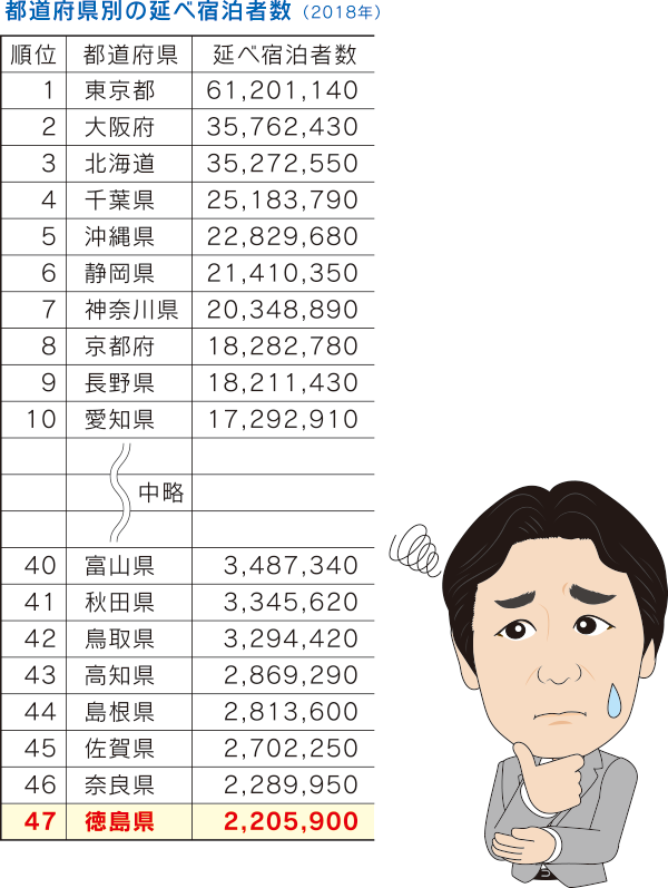 都道府県別延べ宿泊者数（2018年)