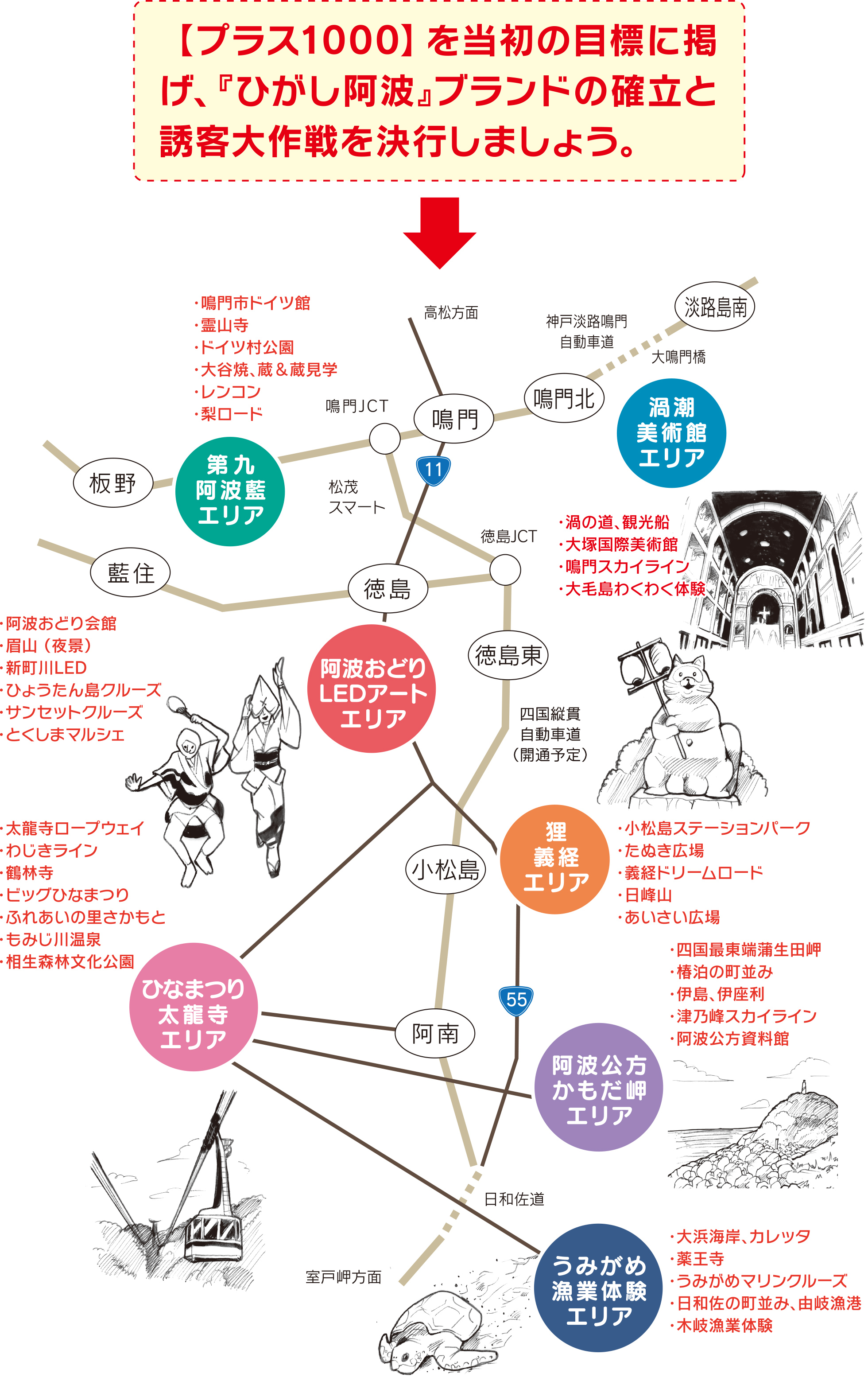 【プラス1000】を当初の目標に掲げ、﹃ひがし阿波﹄ブランドの確立と誘客大作戦を決行しましょう。