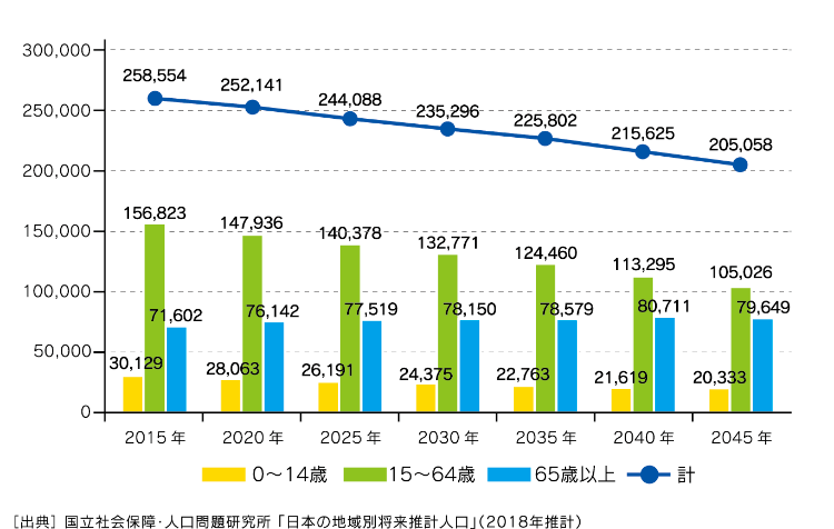 ［出典］ 国立社会保障・人口問題研究所 「日本の地域別将来推計人口」（2018年推計）