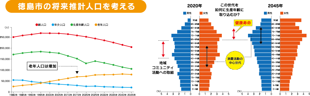 徳島市の将来推計人口を考える